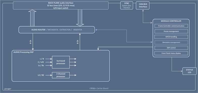 C8086+ Level Magic™ processor Block Diagram