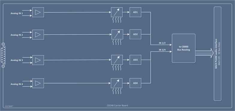 C8248 – 4ch Analog Input (D-Sub15) Processing Block Diagram