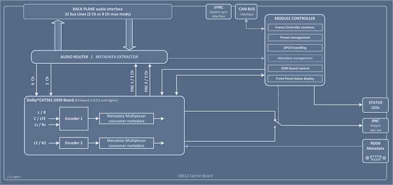 C8612 – Dolby® D/D+/AAC Encoder Processing Block Diagram