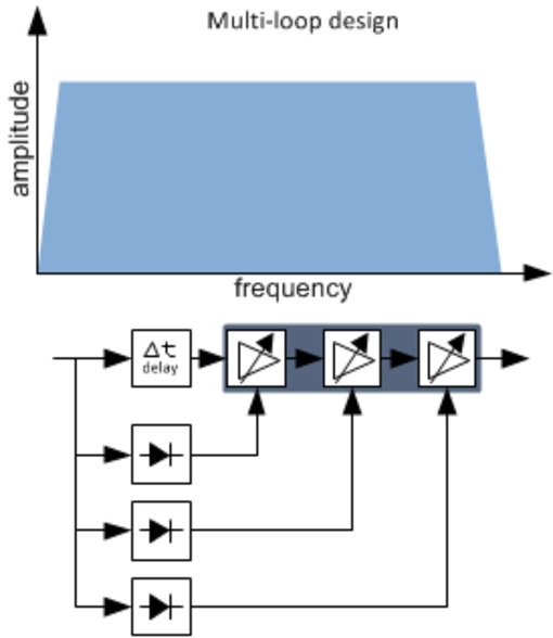 Multi-Loop-Design