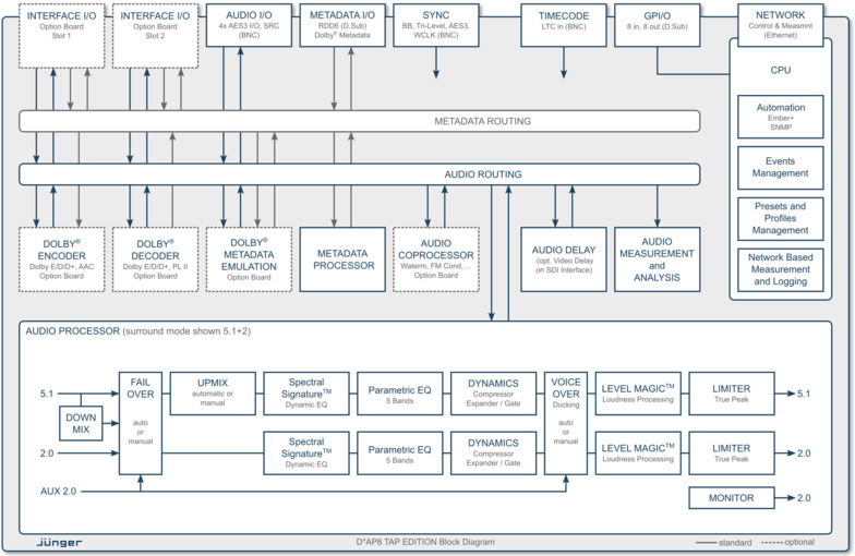 D*AP8 TAP EDITION Processing Block Diagram