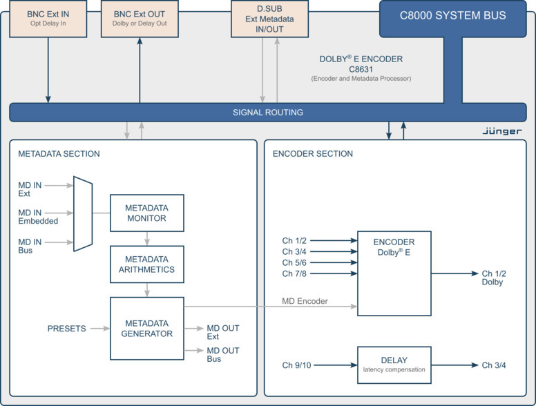 Dolby® E Encoder, Metadata Generator  Processing Block Diagram