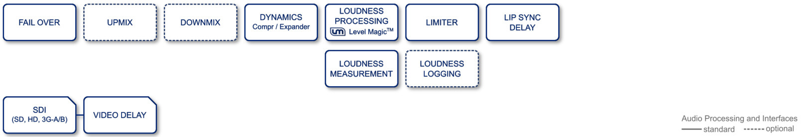 C8492B SDI Interface and Level Magic™ processor - Feature Set