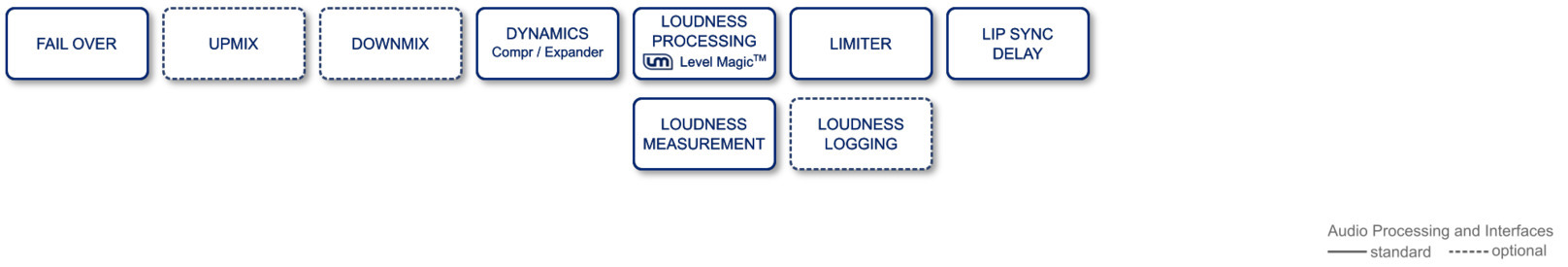 C8092 Level Magic™ processor / 5.1 Upmix Feature Set