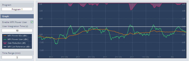 Screenshot D*AP Programming-GUI: MPX Limiter - Visualisation (example curve of the calculated MPX power)