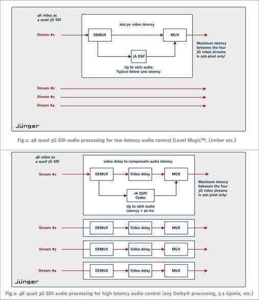 4K quad 3G SDI audio processing