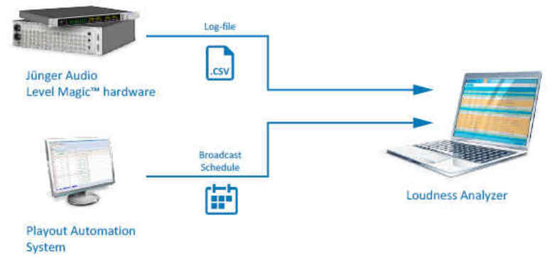 Jünger Loudness Analyzer by Tecom Group