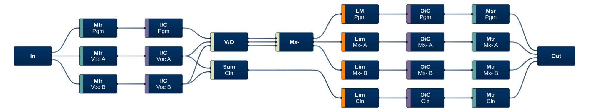 Processor Voice Over Mixer   Main 5.1   2x Mono